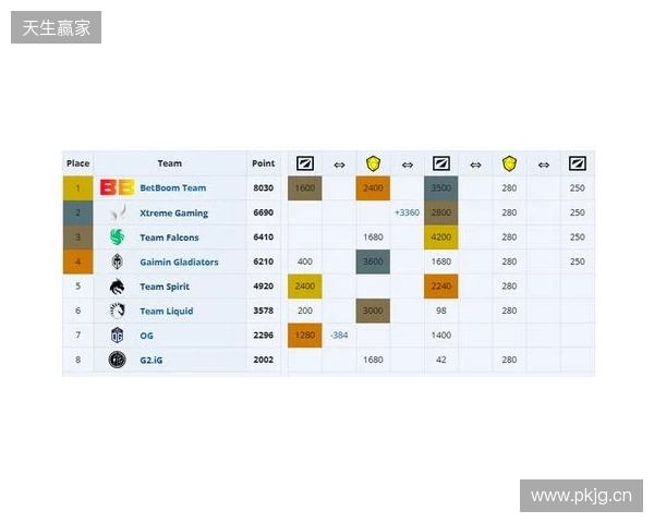 ESL One伯明翰小组赛首日结束,YB一负一平,XG两战皆平